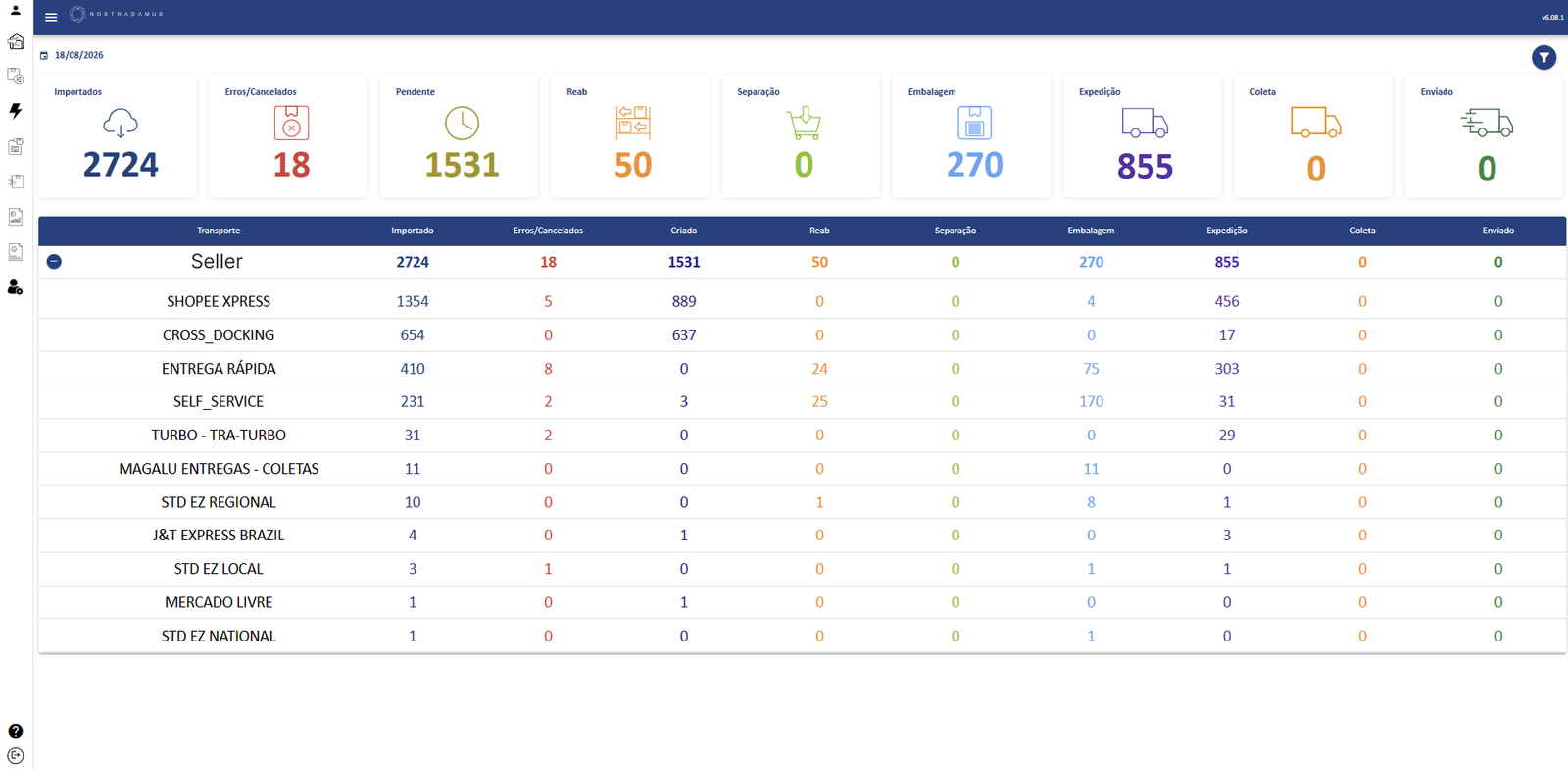 Dashboard operacional do Nostra WMS